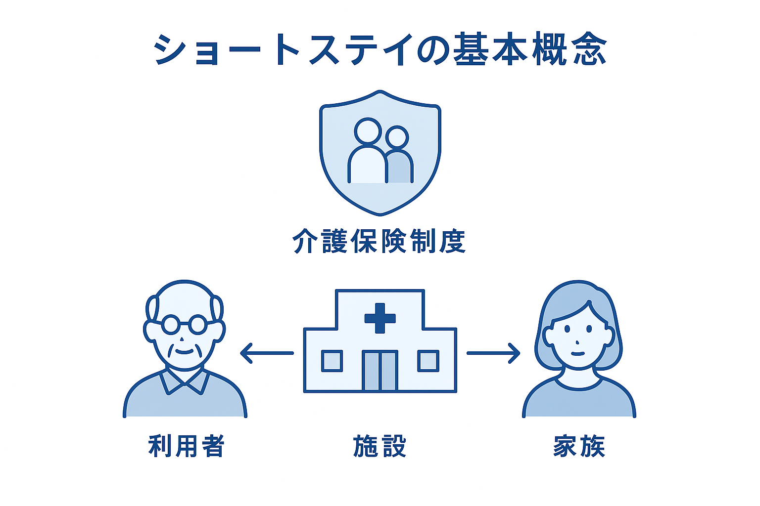 ショートステイの介護保険制度での位置づけを示す概要図。短期入所生活介護・短期入所療養介護の2分類と要介護認定との関係を構造化表示