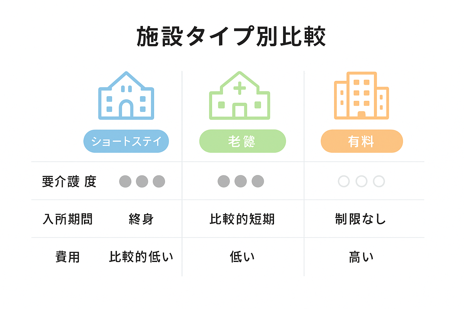 特養・老健・有料施設の3タイプ比較表。費用(600-900円/日)・サービス内容・医療対応レベル・予約難易度を項目別に整理した施設選択支援図