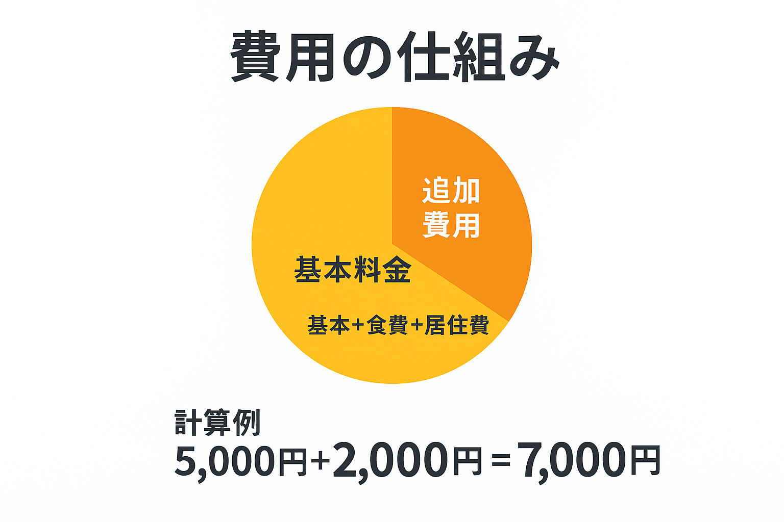 ショートステイ費用内訳を示す円グラフ。基本料金・食費・居住費の構成比率と要介護度別負担額(596-874円/日)を可視化した料金理解図